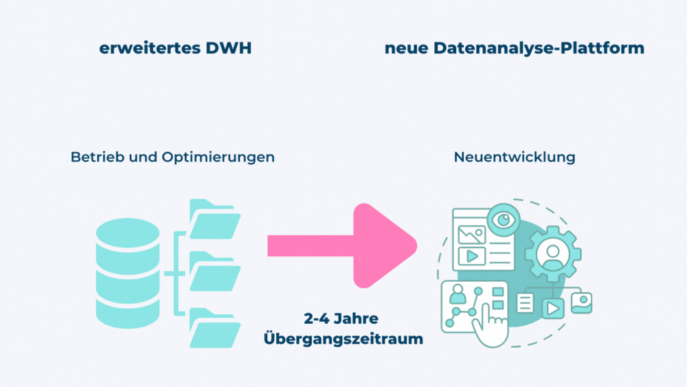 Abbildung 1:  Doppelbelastung Neubau Datenanalyse-Plattform und Betrieb eDWH