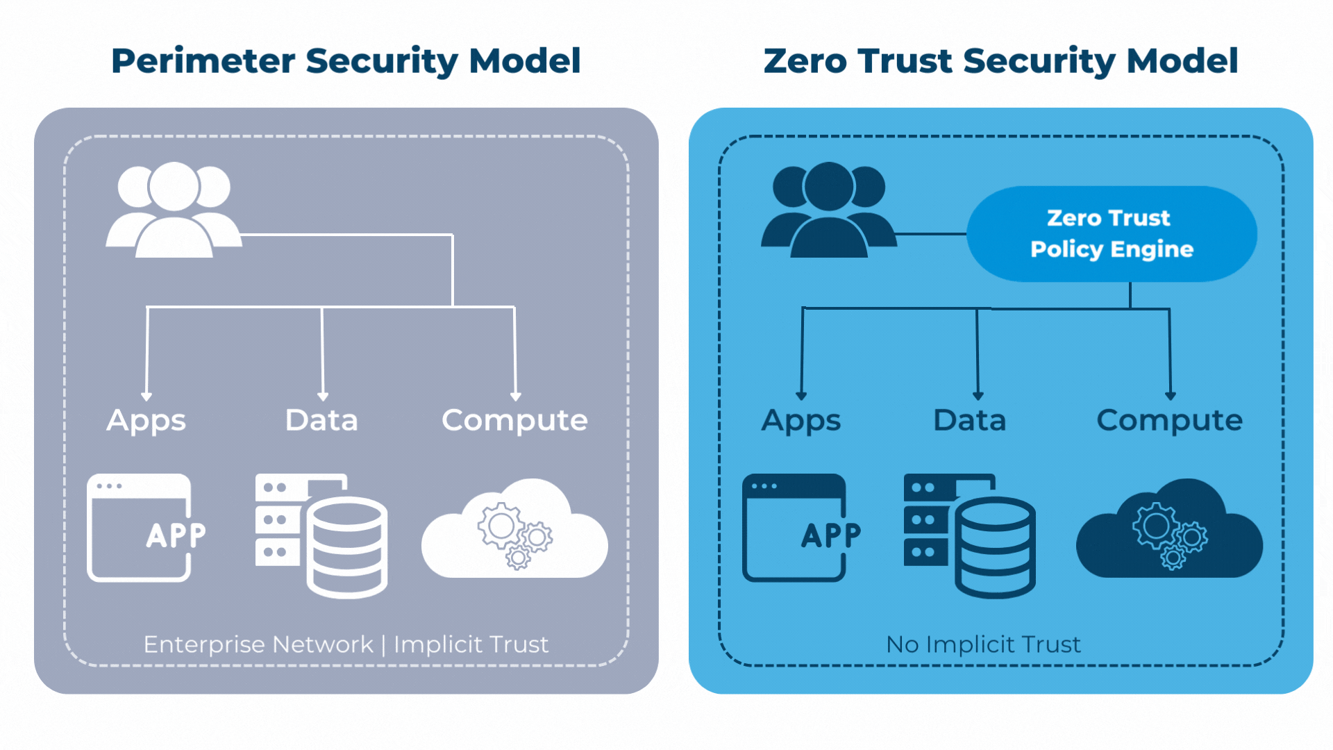 Abbildung 1: Vergleich Perimeter Security Model und Zero Trust Security Model
