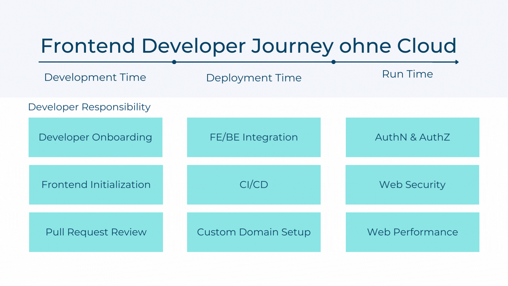 Frontend Developer Journey ohne Cloud