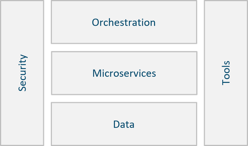 Bausteine einer auf Microservice basierenden Integrationsarchitektur_01.png