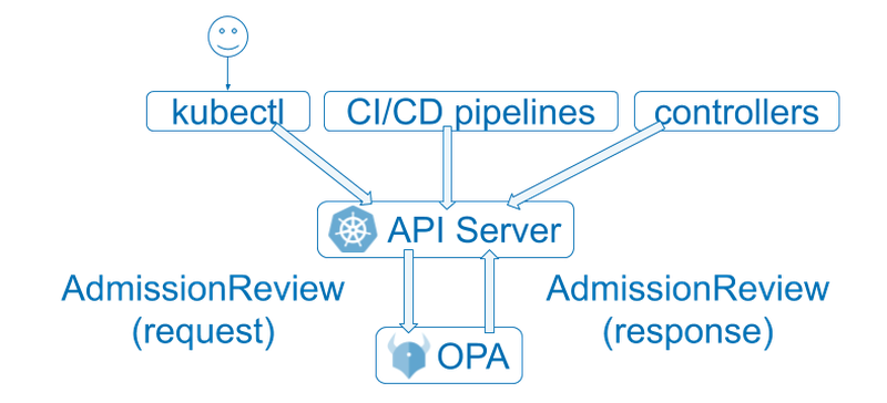 OPA_Kubernetes Admission Flow_Abbiludng 5.png