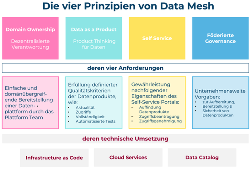 Die vier Prinzipien von Data Mesh.png