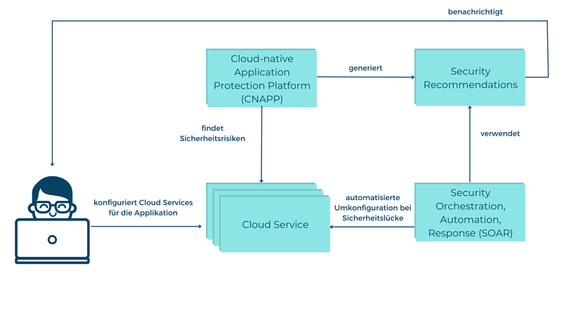 Abbildung 2 Automatisierte Überwachung und Umkonfiguration von Cloud Services.png