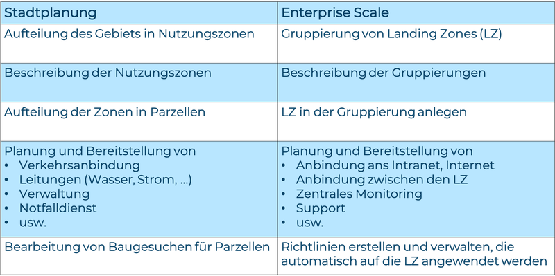 Vergleich Stadtplanung und Enterprise Scale_MWA 2.png