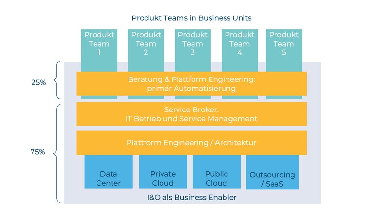 I&O – Produkt Teams in Business Units.png