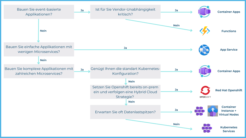 202203_Abbildung 2_Entscheidungsbaum 6 relevante Microsoft Azure-Services und Kernaufgaben.png.png
