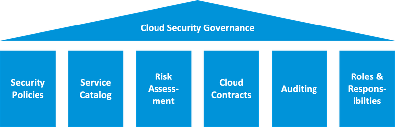 säulen_cloud_sec_governance.png
