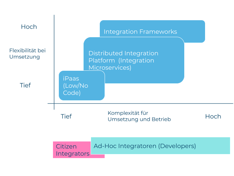 1_Formen der Agilen Integration - eine Auslegeordnung_Abbildung_DE.png